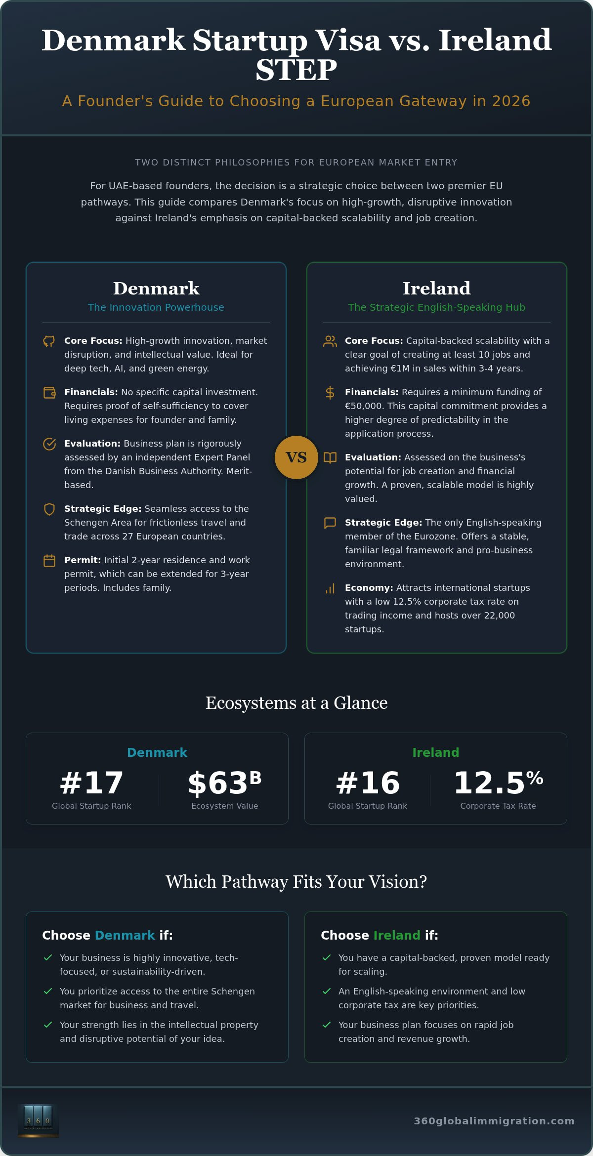 Denmark Startup Visa vs Ireland STEP: Choosing Your European Residency Pathway in 2026
