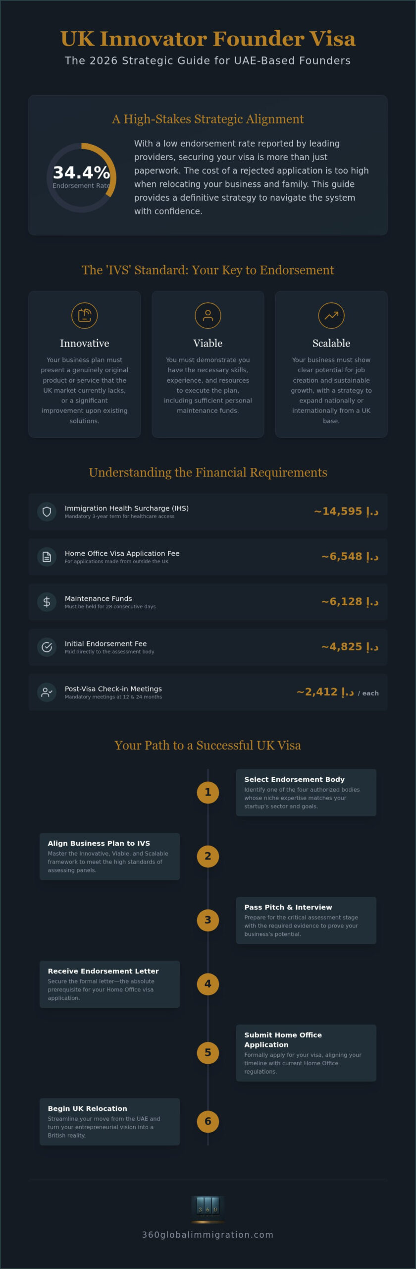UK Innovator Founder Visa Endorsement Bodies: The 2026 Strategic Guide