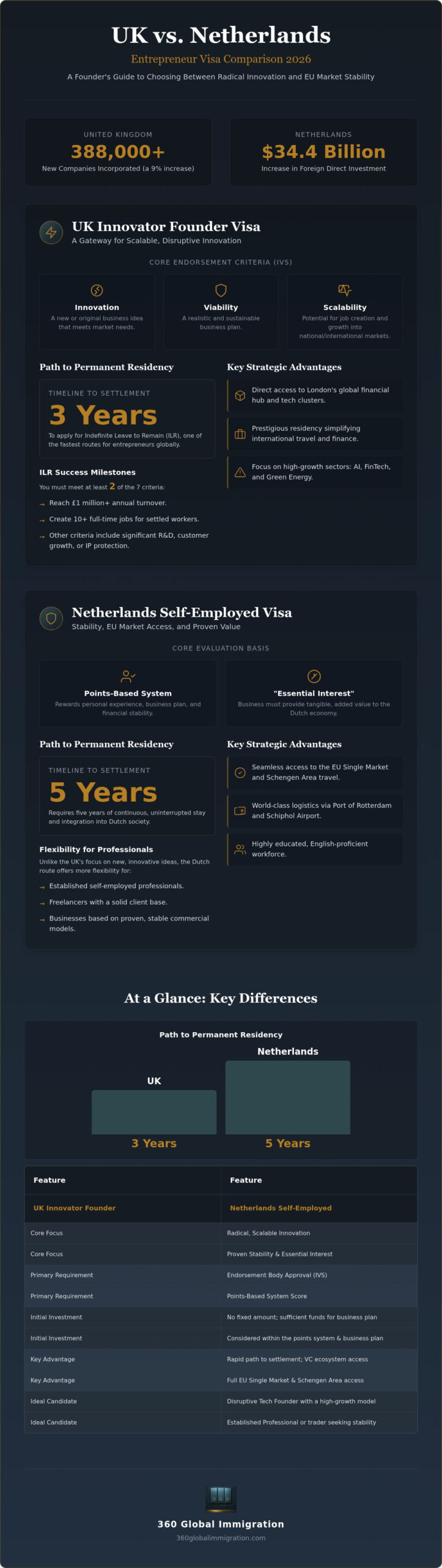 UK Innovator Founder vs Netherlands Self Employed Visa: 2026 Comparison