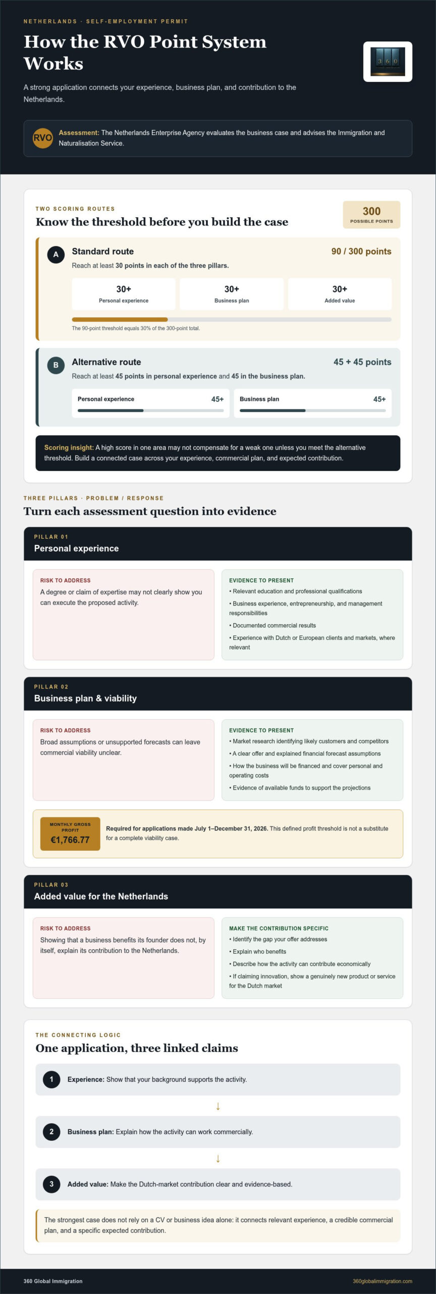 Netherlands Self-Employed Visa Requirements: The 2026 Entrepreneur Guide
